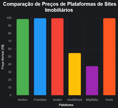 Comparação de Preços entre Plataformas de Sites Imobiliários para Corretores de Imóveis